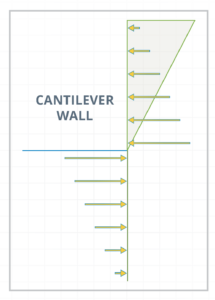 Graphic of the design of a cantilever wall as an earth retaining structure.