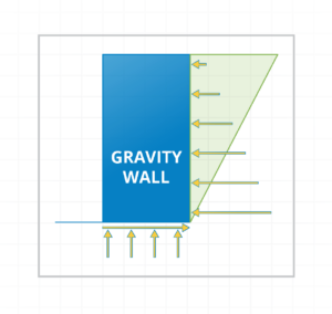 Graphic of the design of a gravity wall as an earth retaining structure.